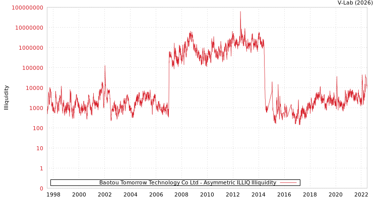graph of Baotou Tomorrow Technology Co Ltd ILLIQ-AMEM