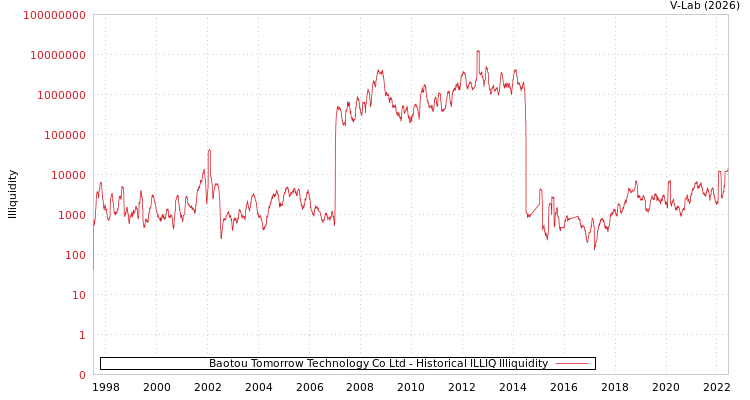 graph of Baotou Tomorrow Technology Co Ltd ILLIQ-HIST