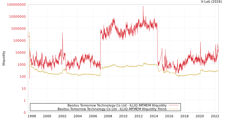 graph of Baotou Tomorrow Technology Co Ltd ILLIQ-MFMEM