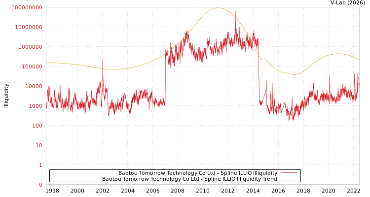 graph of Baotou Tomorrow Technology Co Ltd ILLIQ-SMEM