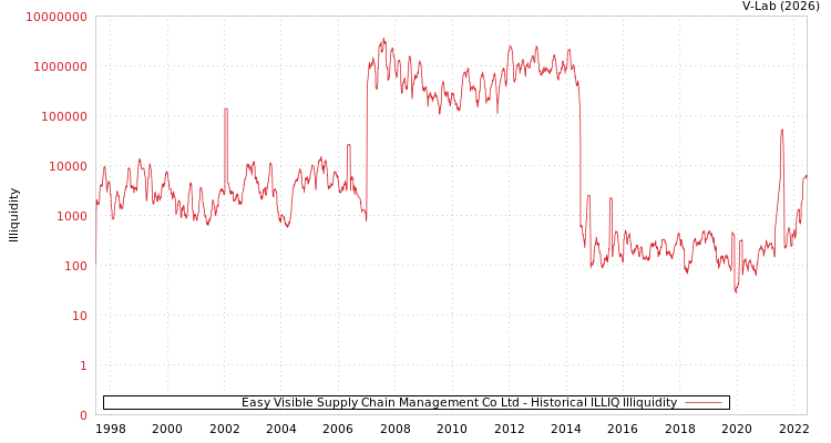 graph of Easy Visible Supply Chain Management Co Ltd ILLIQ-HIST