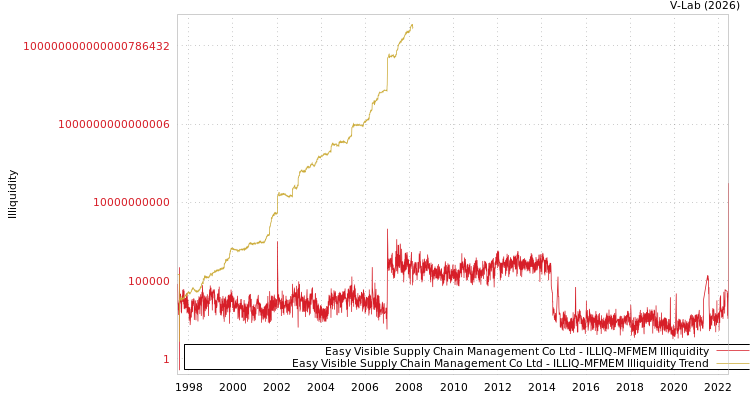 graph of Easy Visible Supply Chain Management Co Ltd ILLIQ-MFMEM