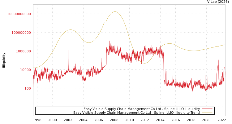 graph of Easy Visible Supply Chain Management Co Ltd ILLIQ-SMEM