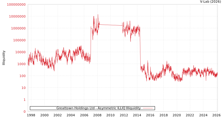 graph of Greattown Holdings Ltd ILLIQ-AMEM