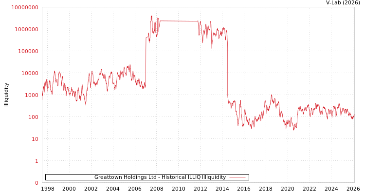 graph of Greattown Holdings Ltd ILLIQ-HIST