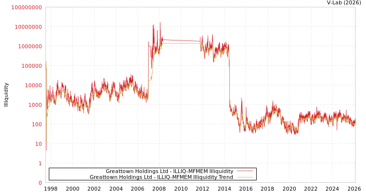 graph of Greattown Holdings Ltd ILLIQ-MFMEM