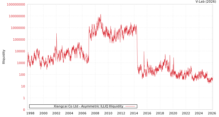 graph of Xiangcai Co Ltd ILLIQ-AMEM