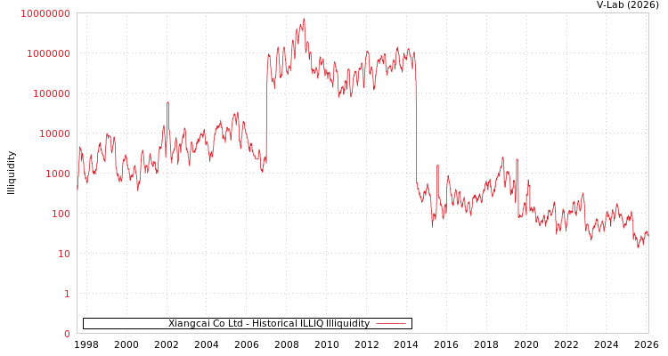 graph of Xiangcai Co Ltd ILLIQ-HIST