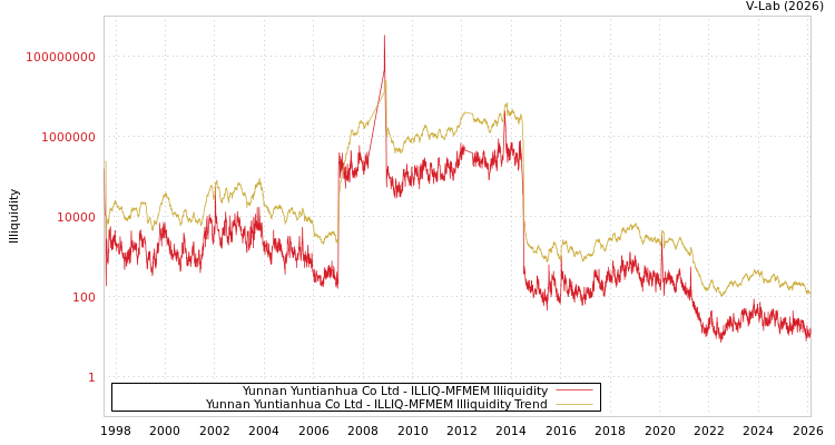 graph of Yunnan Yuntianhua Co Ltd ILLIQ-MFMEM