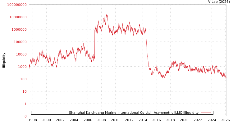 graph of Shanghai Kaichuang Marine International Co Ltd ILLIQ-AMEM