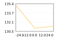 Impact of return on liquidity tomorrow