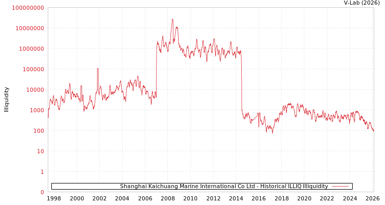 graph of Shanghai Kaichuang Marine International Co Ltd ILLIQ-HIST