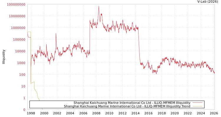 graph of Shanghai Kaichuang Marine International Co Ltd ILLIQ-MFMEM
