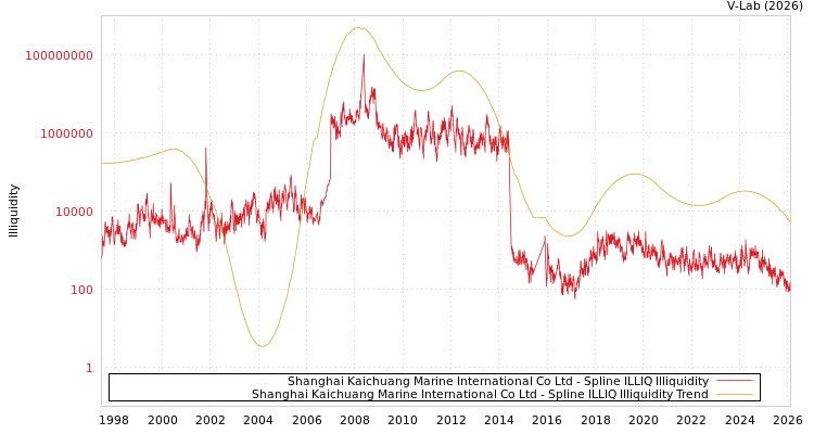 graph of Shanghai Kaichuang Marine International Co Ltd ILLIQ-SMEM