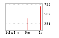 Liquidity Forecasts