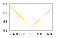 Impact of return on liquidity tomorrow