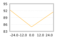 Impact of return on liquidity tomorrow