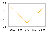 Impact of return on liquidity tomorrow