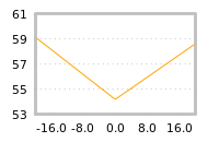 Impact of return on liquidity tomorrow