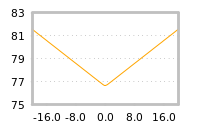 Impact of return on liquidity tomorrow