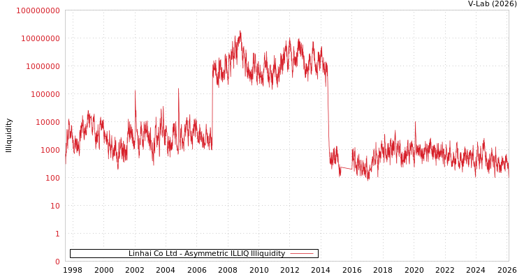 graph of Linhai Co Ltd ILLIQ-AMEM