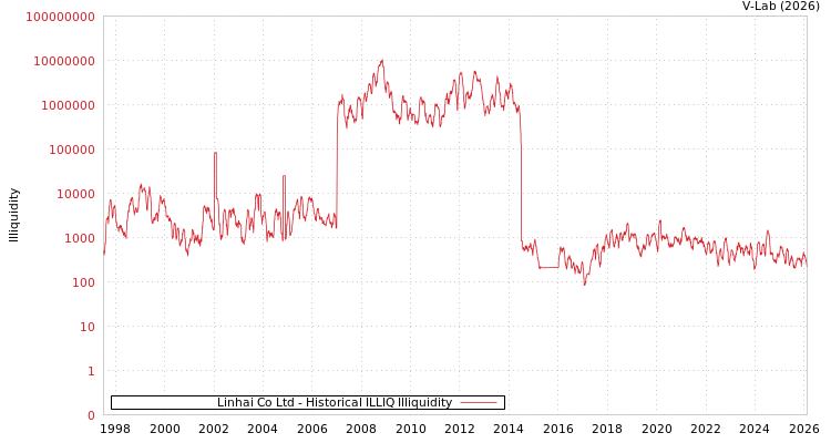 graph of Linhai Co Ltd ILLIQ-HIST
