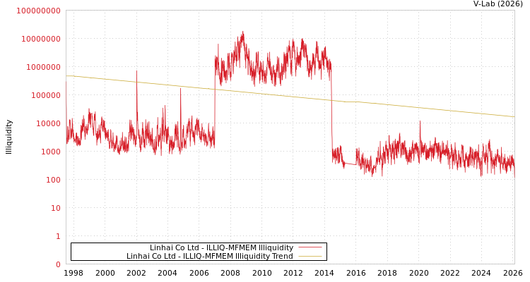 graph of Linhai Co Ltd ILLIQ-MFMEM