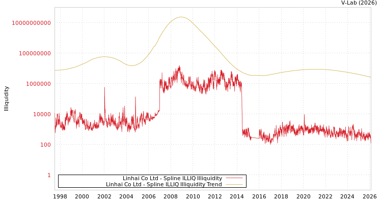 graph of Linhai Co Ltd ILLIQ-SMEM