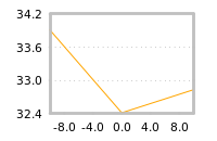 Impact of return on liquidity tomorrow