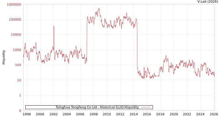 graph of Tsinghua Tongfang Co Ltd ILLIQ-HIST