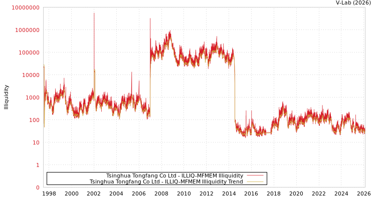 graph of Tsinghua Tongfang Co Ltd ILLIQ-MFMEM