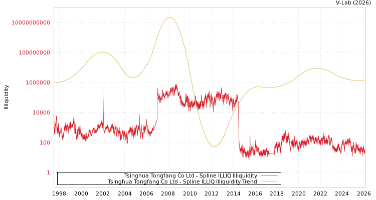 graph of Tsinghua Tongfang Co Ltd ILLIQ-SMEM