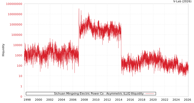 graph of Sichuan Mingxing Electric Power Co ILLIQ-AMEM