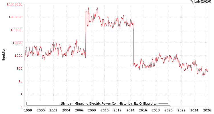 graph of Sichuan Mingxing Electric Power Co ILLIQ-HIST