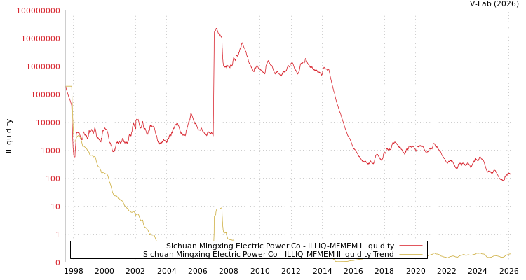 graph of Sichuan Mingxing Electric Power Co ILLIQ-MFMEM