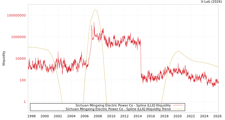 graph of Sichuan Mingxing Electric Power Co ILLIQ-SMEM