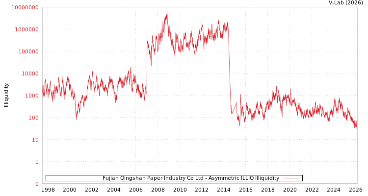 graph of Fujian Qingshan Paper Industry Co Ltd ILLIQ-AMEM
