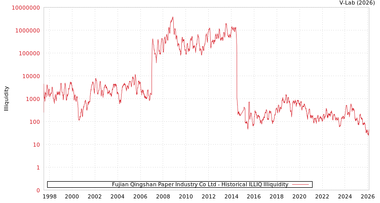 graph of Fujian Qingshan Paper Industry Co Ltd ILLIQ-HIST