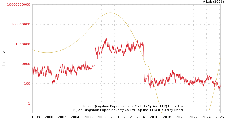 graph of Fujian Qingshan Paper Industry Co Ltd ILLIQ-SMEM