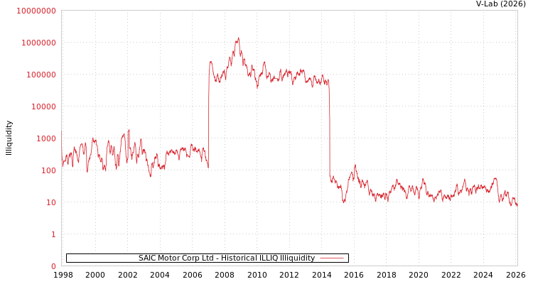 graph of SAIC Motor Corp Ltd ILLIQ-HIST