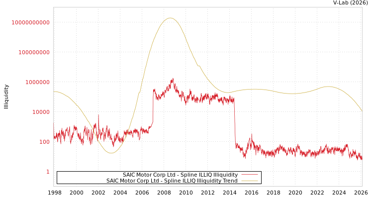 graph of SAIC Motor Corp Ltd ILLIQ-SMEM