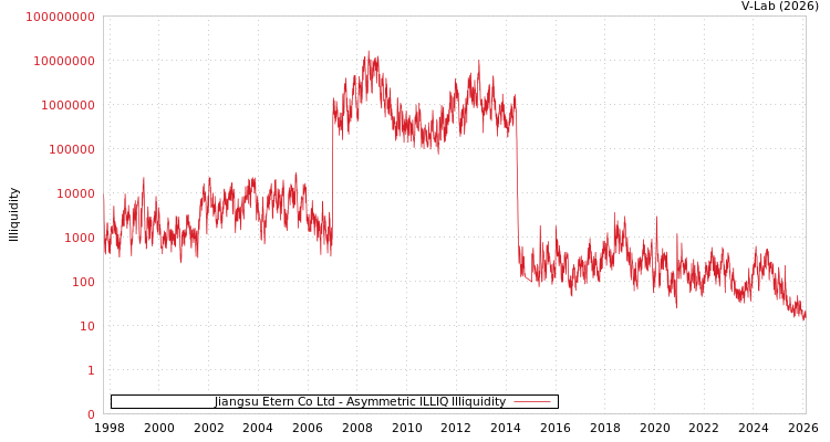 graph of Jiangsu Etern Co Ltd ILLIQ-AMEM