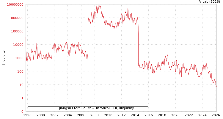 graph of Jiangsu Etern Co Ltd ILLIQ-HIST