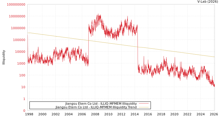 graph of Jiangsu Etern Co Ltd ILLIQ-MFMEM