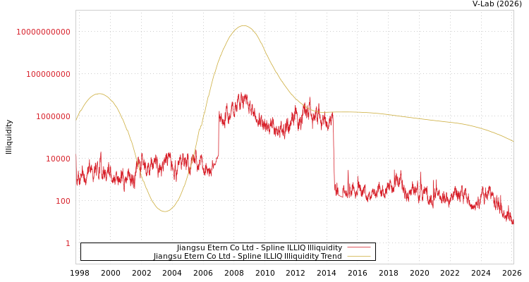 graph of Jiangsu Etern Co Ltd ILLIQ-SMEM