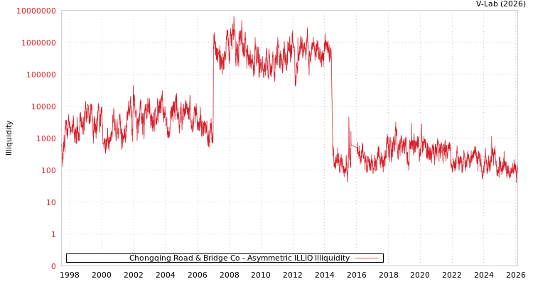 graph of Chongqing Road & Bridge Co ILLIQ-AMEM