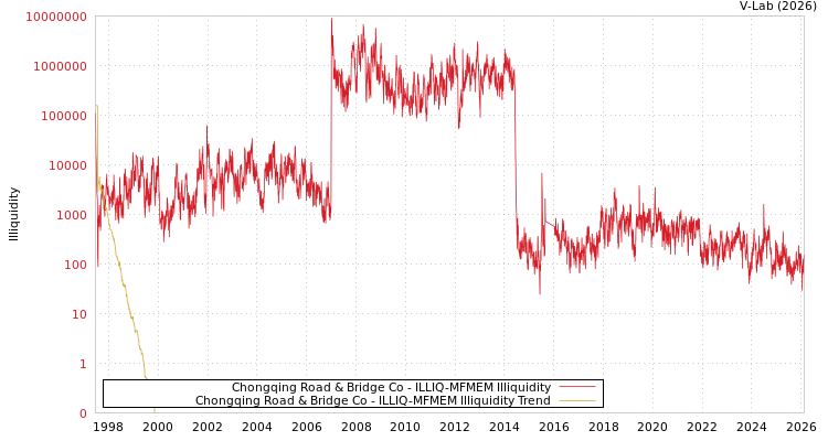 graph of Chongqing Road & Bridge Co ILLIQ-MFMEM