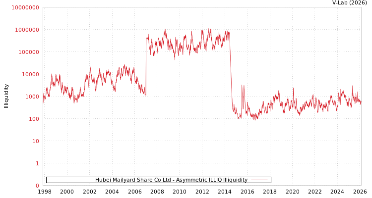 graph of Hubei Mailyard Share Co Ltd ILLIQ-AMEM