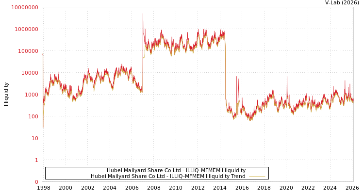 graph of Hubei Mailyard Share Co Ltd ILLIQ-MFMEM