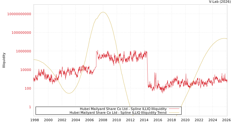 graph of Hubei Mailyard Share Co Ltd ILLIQ-SMEM